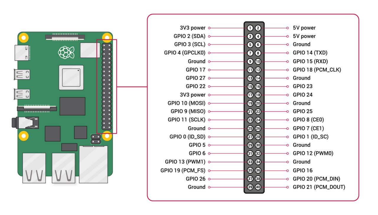 Overview of the Raspberry Pi's GPIO